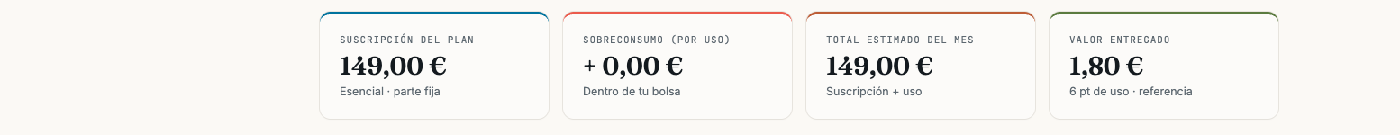 Panel de consumo: suscripción, sobreconsumo, total estimado del mes y valor entregado
